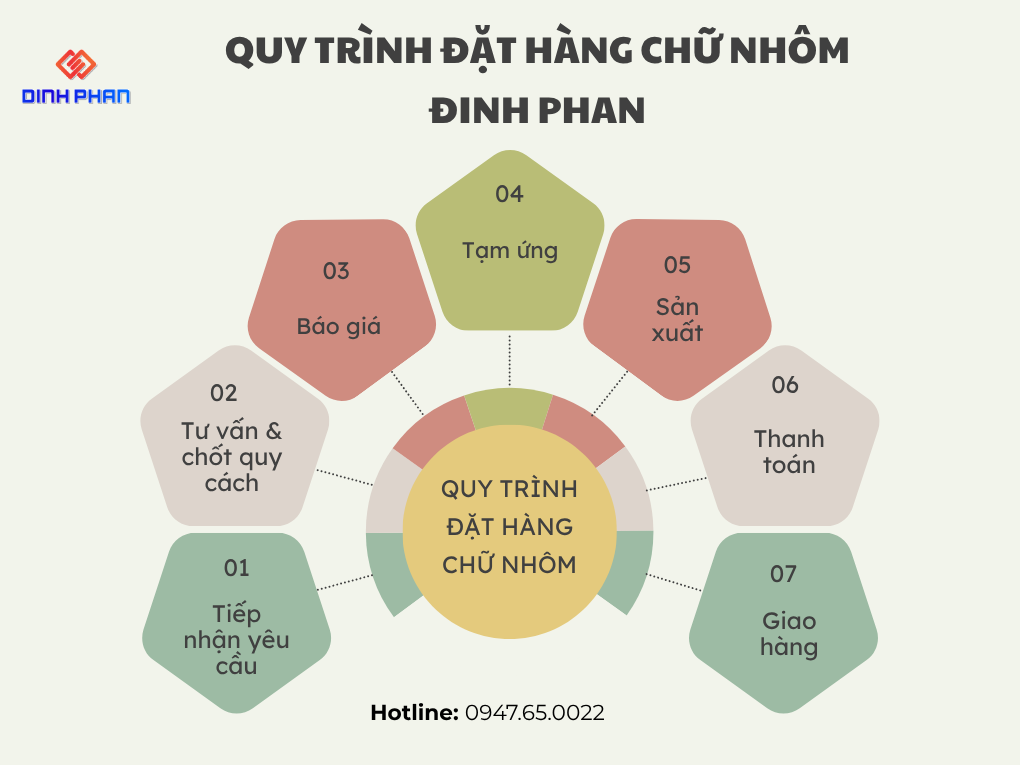 quy-trinh-dat-hang-chu-dinh-phan