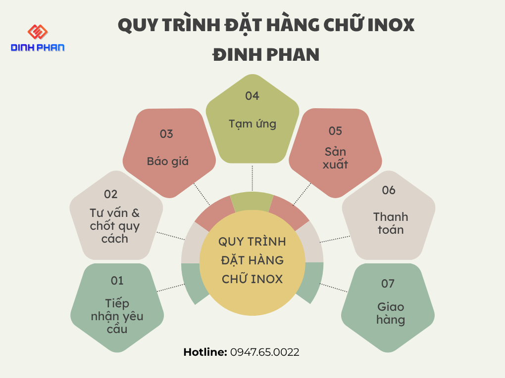 quy trinh dat hang chu